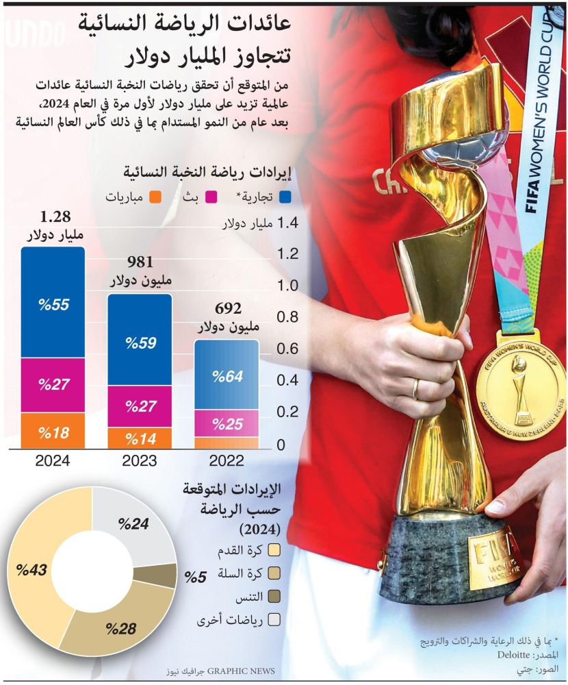 عائدات الرياضة النسائية تتجاوز المليار دولار