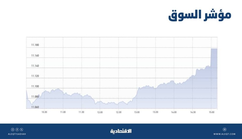 الأسهم السعودية تكسب 74 نقطة بفضل تعاملات "المزاد" .. والسيولة تقفز 74 % إلى 7.4 مليار ريال