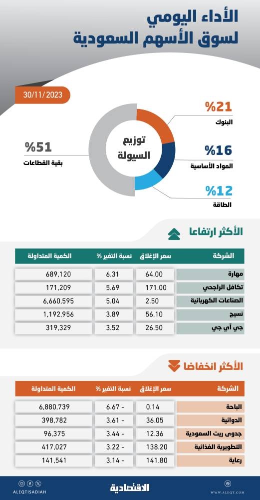 الأسهم السعودية تكسب 74 نقطة بفضل تعاملات "المزاد" .. والسيولة تقفز 74 % إلى 7.4 مليار ريال