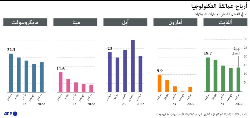  أرباح شركات التكنولوجيا الكبيرة خلال الربع الثالث