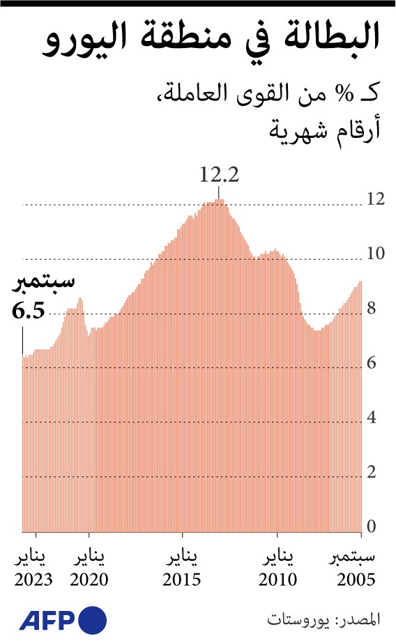 البطالة في منطقة اليورو