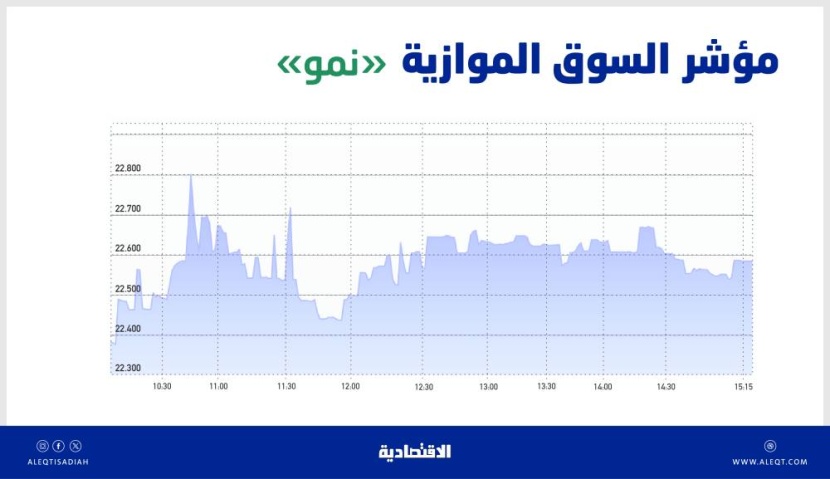 السوق الموازية تضيف 214 نقطة بتداولات قيمتها 13 مليون ريال