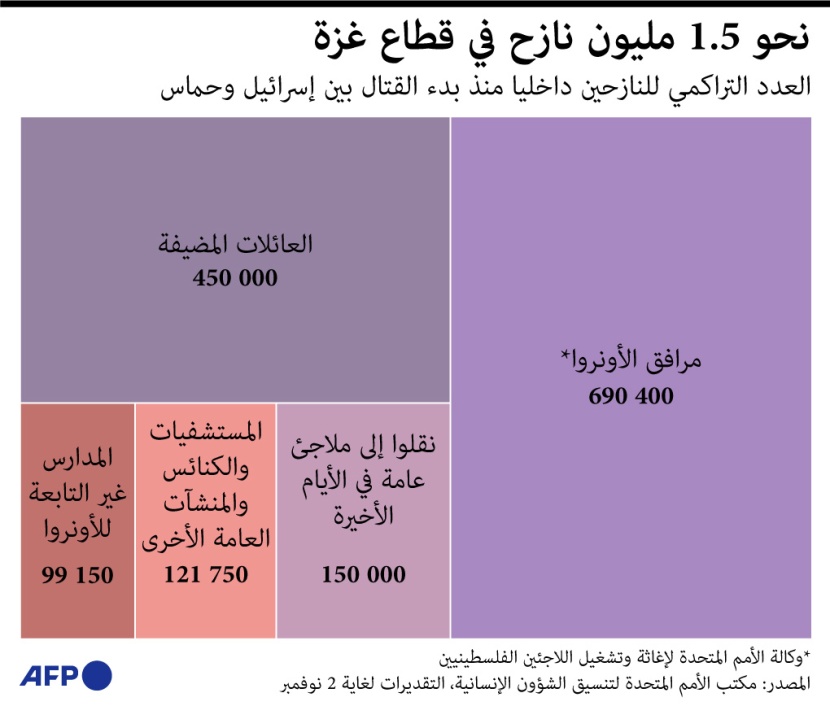 1.5 مليون نازح في قطاع غزة