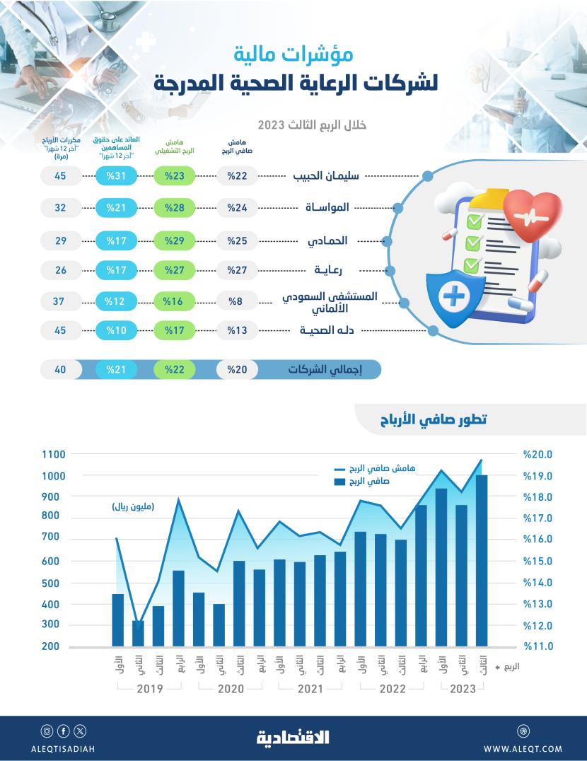 أرباح قياسية لشركات الرعاية الصحية المدرجة بدعم الطاقة التشغيلية .. مليار ريال في الربع الثالث