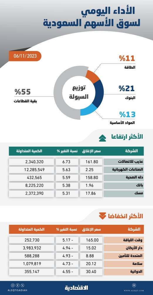 تعاملات المزاد تعيد الأسهم السعودية للمنطقة الخضراء .. جني أرباح قرب مستويات 11 ألف نقطة