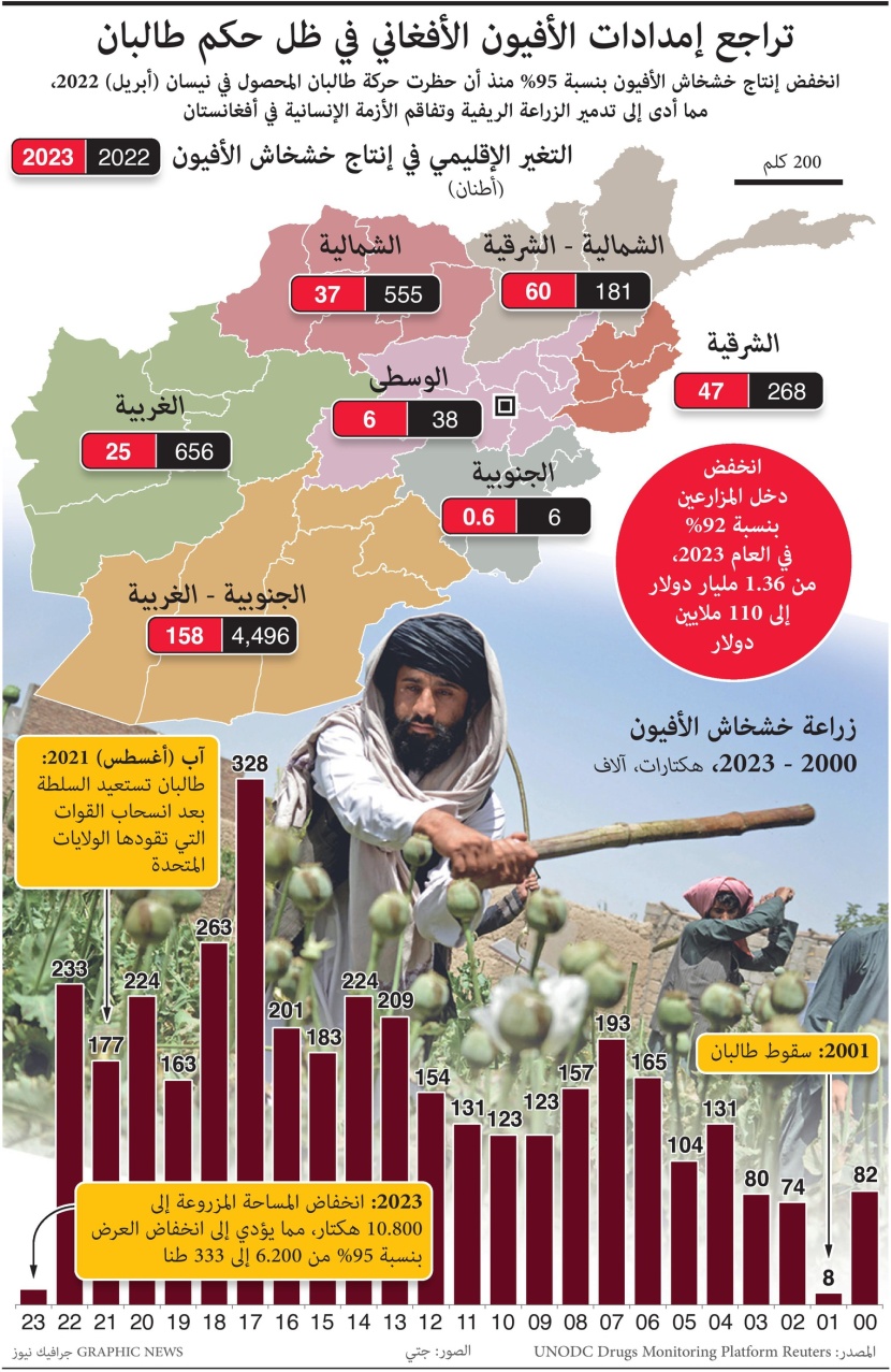 طالبان تخفض دخل مزارعي الأفيون في أفغانستان من 1.36 مليار دولار إلى 110 ملايين
