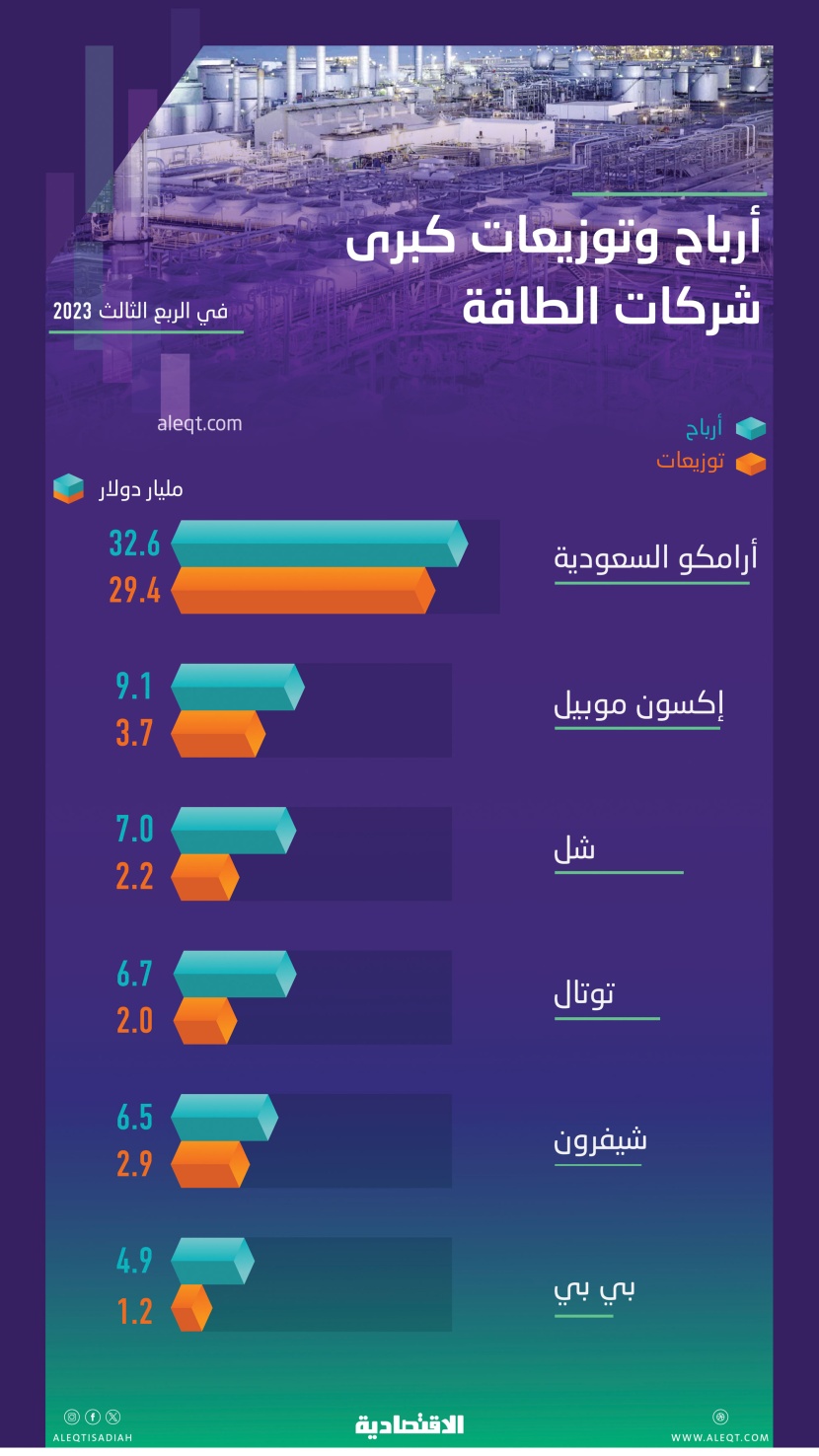 أرباح "أرامكو" قرب أكبر 5 شركات طاقة مجتمعة .. وتوزيعاتها أعلى 145 %