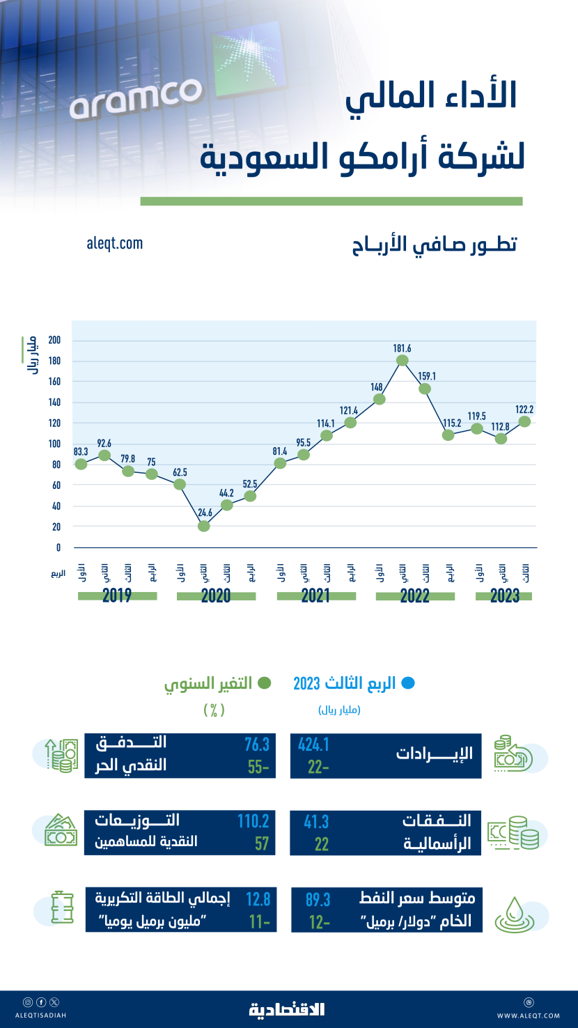 «أرامكو» تربح 122.2 مليار ريال في الربع الثالث .. توسع في الإنفاق الرأسمالي 22 %