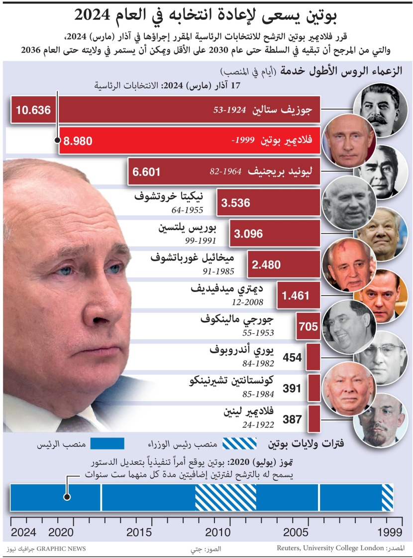 بوتين يسعى لإعادة انتخابه في 2024