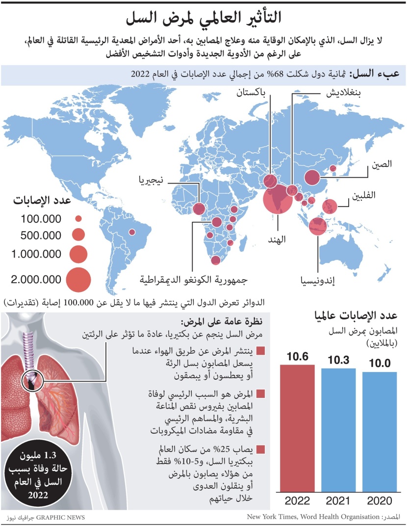 68 % من إصابات السل حول العالم تتركز في 8 دول .. قتل المرض 1.3 مليون إنسان خلال 2022
