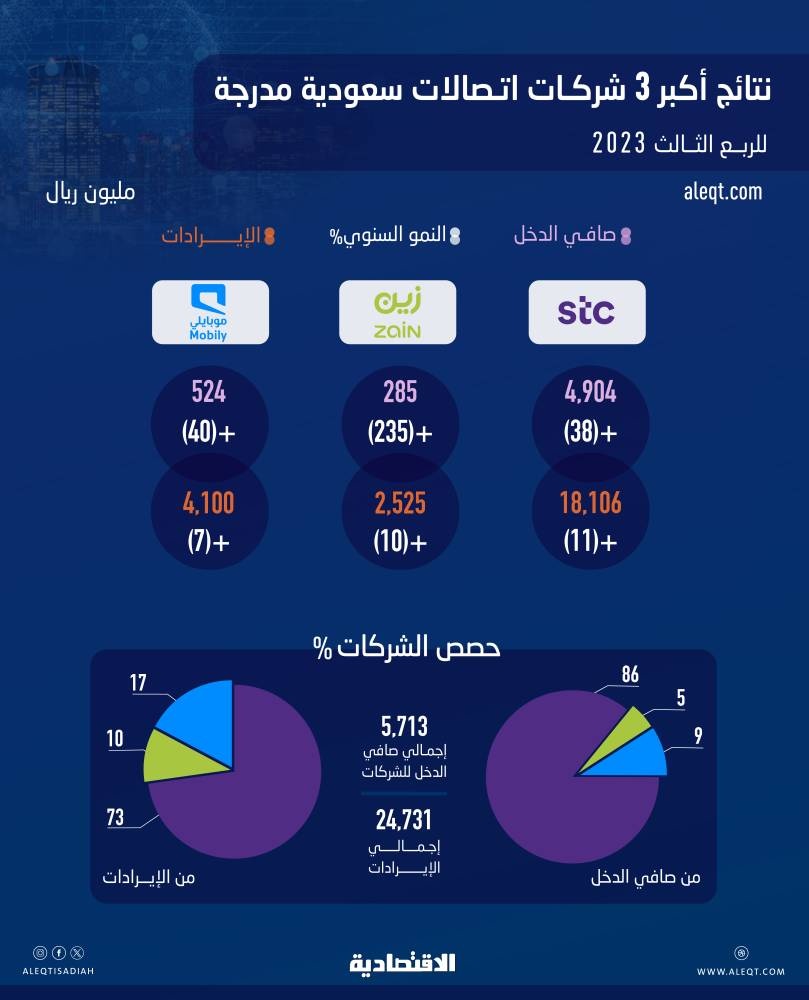 5.7 مليار ريال أرباح أكبر 3 شركات اتصالات مدرجة في الربع الثالث بنمو 43 %
