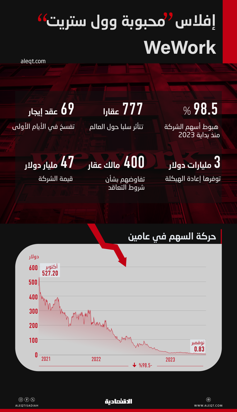 إفلاس «ويورك» العقارية يلقي بظلال سلبية على سوق تأجير المكاتب .. تبخر 98.5 % من قيمتها
