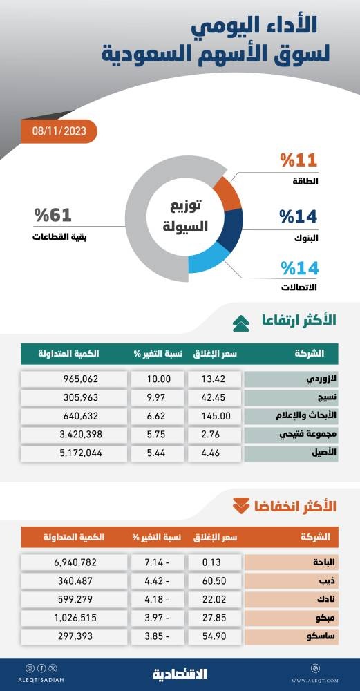 الأسهم السعودية .. استمرار التداول دون 11 ألف نقطة يعزز عمليات البيع لجني الأرباح
