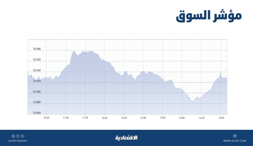 الأسهم السعودية .. استمرار التداول دون 11 ألف نقطة يعزز عمليات البيع لجني الأرباح