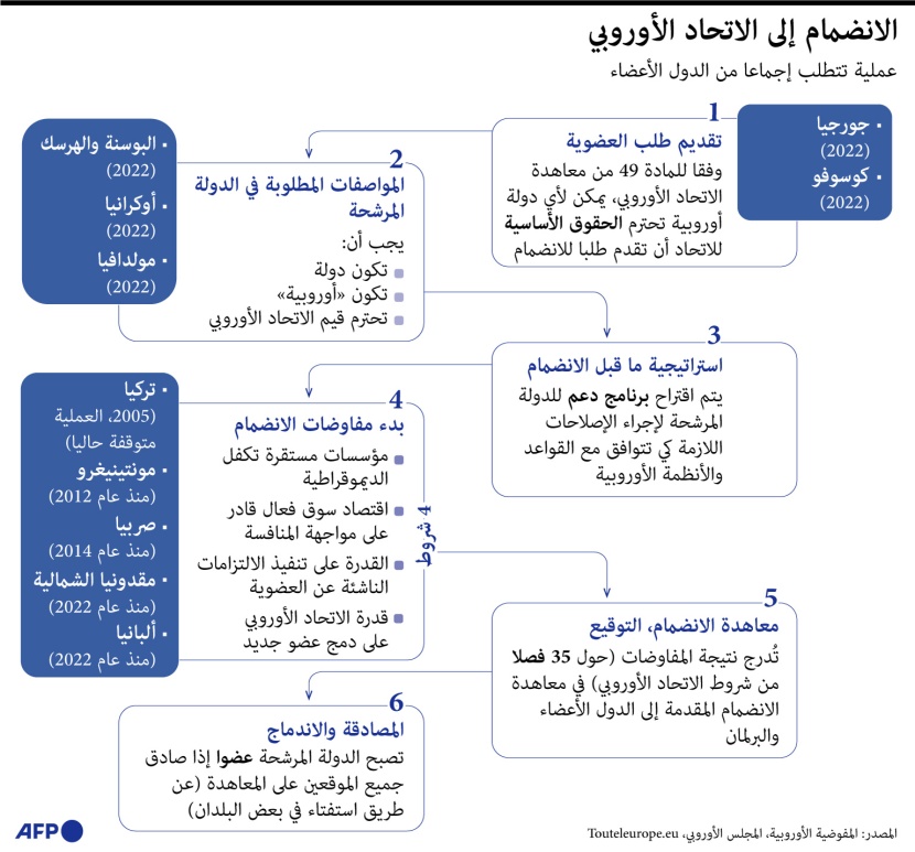 10 دول في انتظار الانضمام إلى الاتحاد الأوروبي منذ أعوام