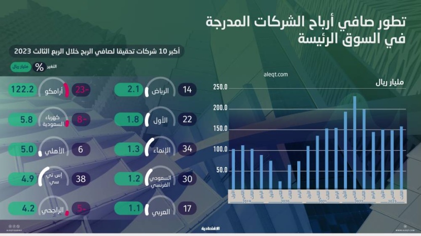 نمو سلبي للربع الرابع .. انخفاض أرباح الشركات السعودية المدرجة 21 % إلى 158.2 مليار ريال