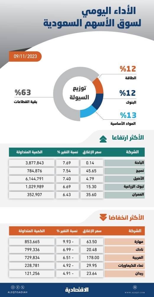 الأسهم السعودية تخسر 88 نقطة بعد تأرجح التداولات ليومين .. انخفاض ربحية الشركات يبقي السوق تحت الضغط