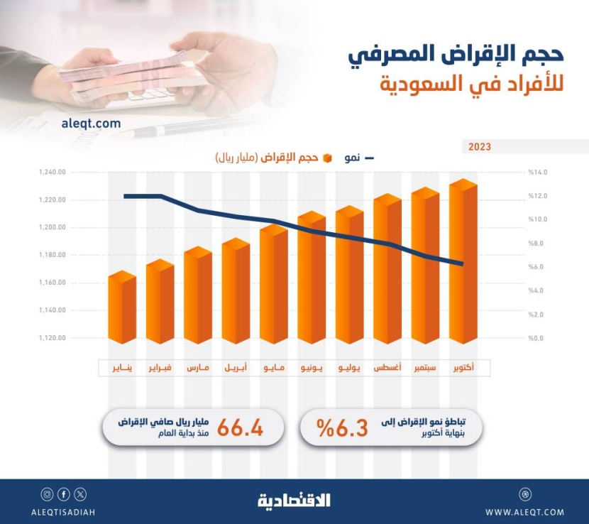مع ارتفاع الفائدة .. انخفاض إقراض الأفراد عبر المصارف في السعودية 50 % خلال العام الجاري