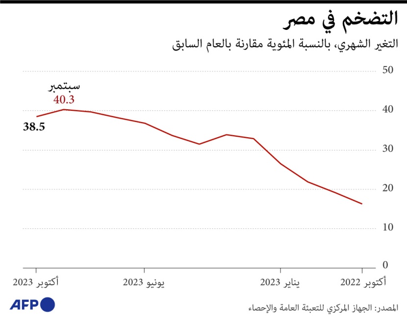 التضخم في مصر وصرف الجنيه مقابل الدولار