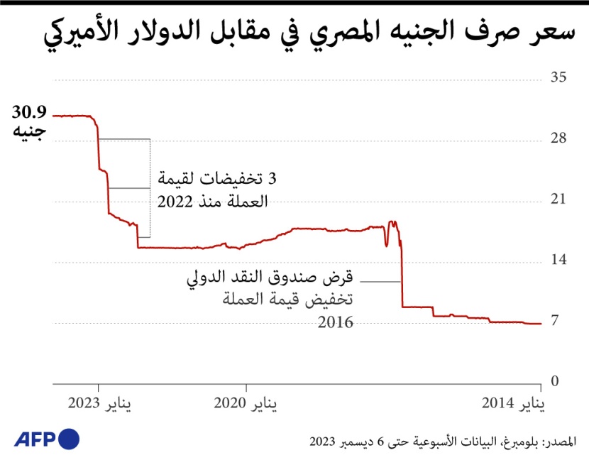 التضخم في مصر وصرف الجنيه مقابل الدولار