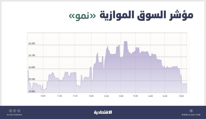 السوق الموازية تفقد 73 نقطة بتداولات قيمتها 41 مليون ريال