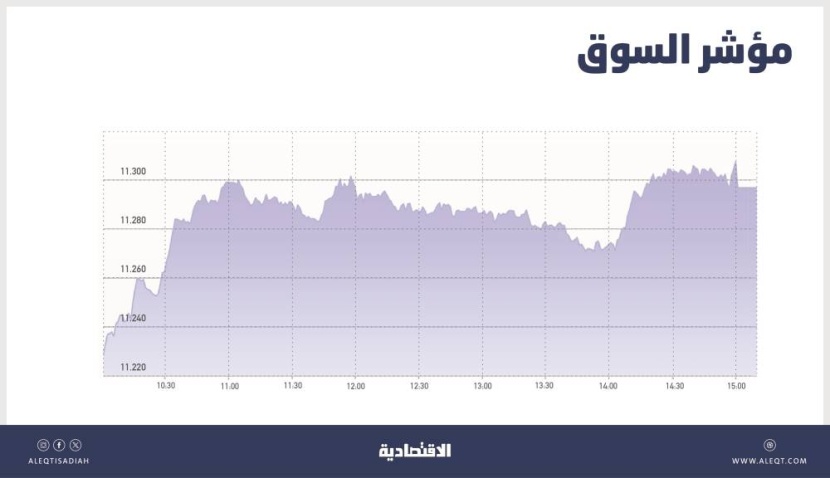 الأسهم السعودية تكسب 71 نقطة رغم تراجع نشاط السوق دون 5 مليارات ريال