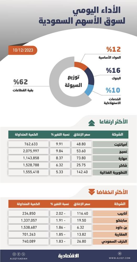 الأسهم السعودية تكسب 71 نقطة رغم تراجع نشاط السوق دون 5 مليارات ريال