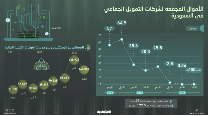 أدنى أموال مجمعة لتمويل شركات الملكية الجماعية في الربع الثالث .. تراجعت 99 %