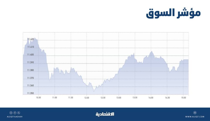 الأسهم السعودية تكسب 14 نقطة .. تراجع وتيرة الارتفاع مع تردد المتعاملين وحيرتهم