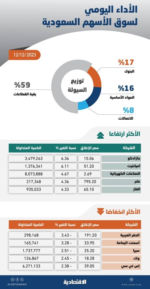 الأسهم السعودية تكسب 14 نقطة .. تراجع وتيرة الارتفاع مع تردد المتعاملين وحيرتهم