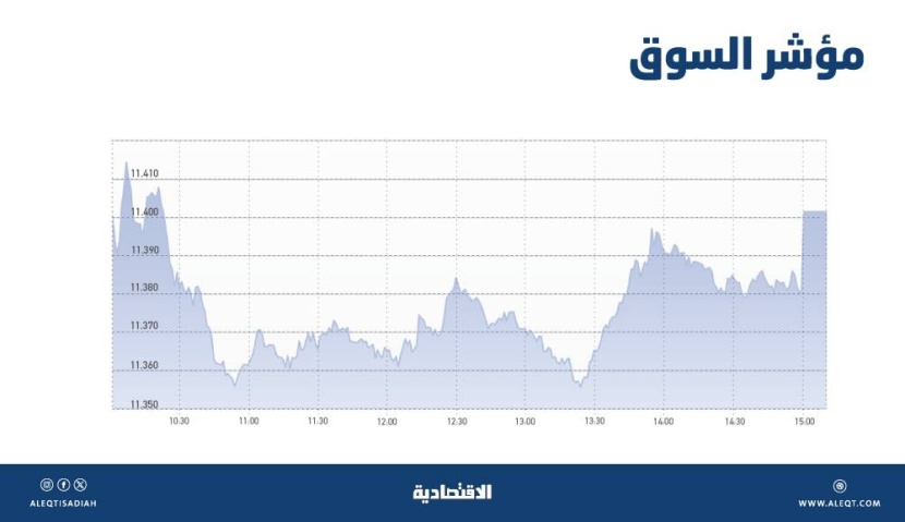 ارتفاع طفيف للأسهم السعودية وسط تعاملات متقلبة .. المؤشر يتجاوز 11400 نقطة