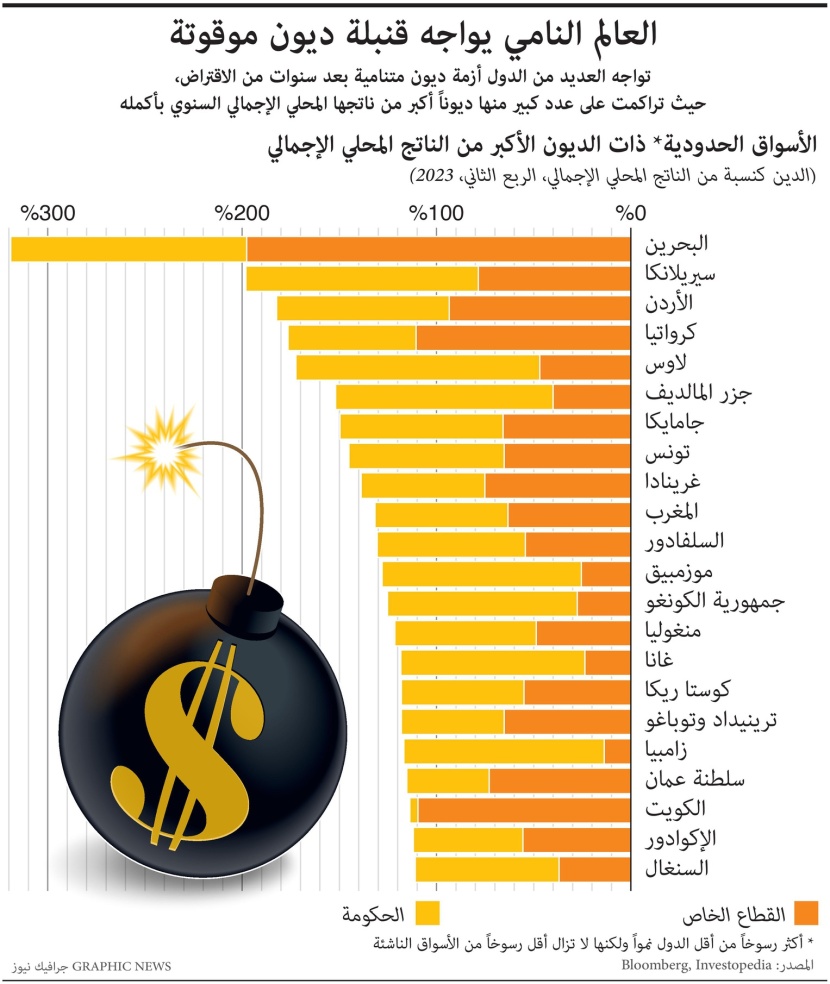 العالم النامي يواجه قنبلة ديون موقوتة
