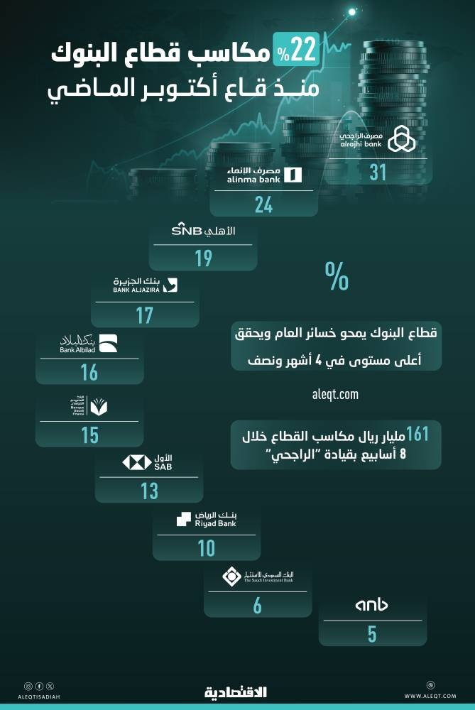 بمكاسب 161 مليار ريال .. أسهم البنوك تمحو خسائر العام وتقفز 22 % منذ قاع أكتوبر
