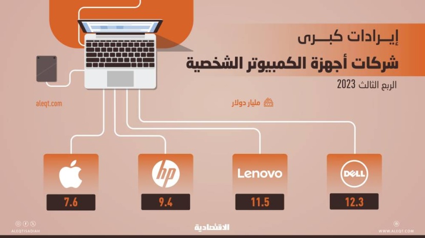 تراجع إيرادات كبرى شركات الكمبيوتر إلى 40.8 مليار دولار .. أبل الأكثر انخفاضا بـ 34 %