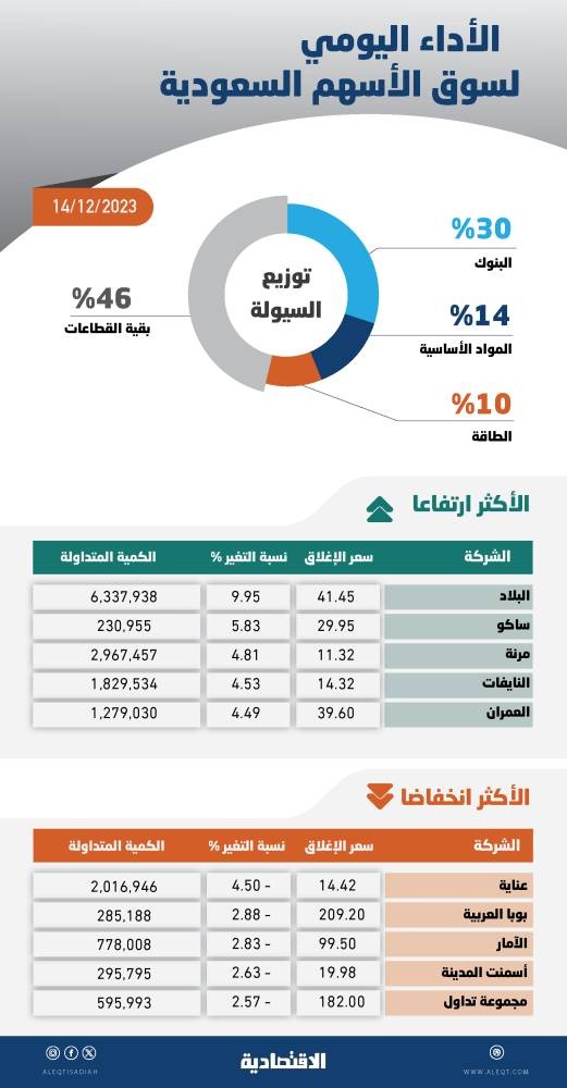 الأسهم السعودية تتجاوز 11500 نقطة بدعم «البنوك» .. أعلى مستوى منذ أغسطس