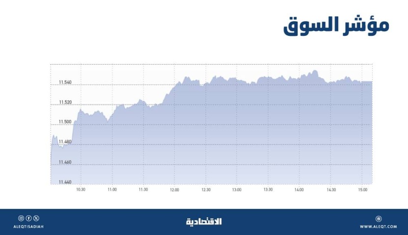 الأسهم السعودية تتجاوز 11500 نقطة بدعم «البنوك» .. أعلى مستوى منذ أغسطس