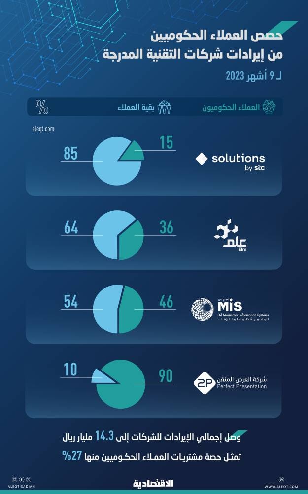 12 % ارتفاع المشتريات الحكومية من شركات التقنية المدرجة .. 3.9 مليار ريال في 9 أشهر