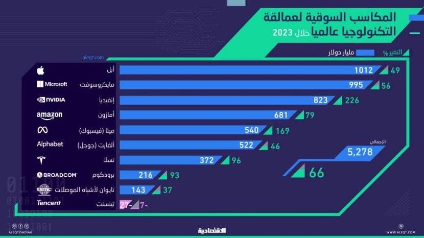 5.3 تريليون دولار مكاسب سوقية لعمالقة التكنولوجيا خلال 2023 .. إحداها قفزت 226 %