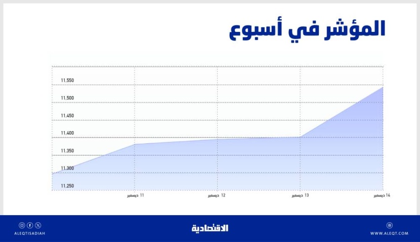 الأسهم المحلية عند ذروة يوليو .. والسيولة تقفز 18 % إلى 32.2 مليار ريال