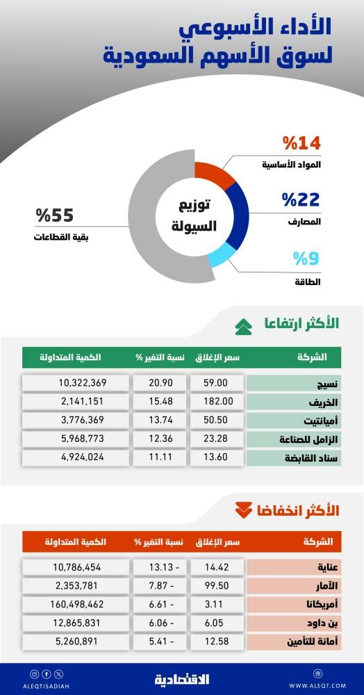 الأسهم المحلية عند ذروة يوليو .. والسيولة تقفز 18 % إلى 32.2 مليار ريال