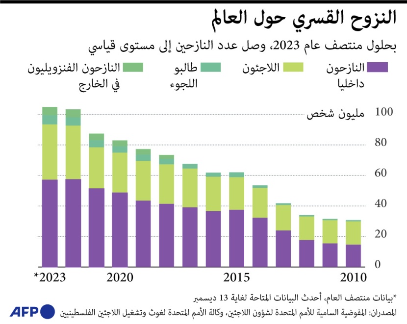 مستوى قياسي للنازحين حول العالم في 2023
