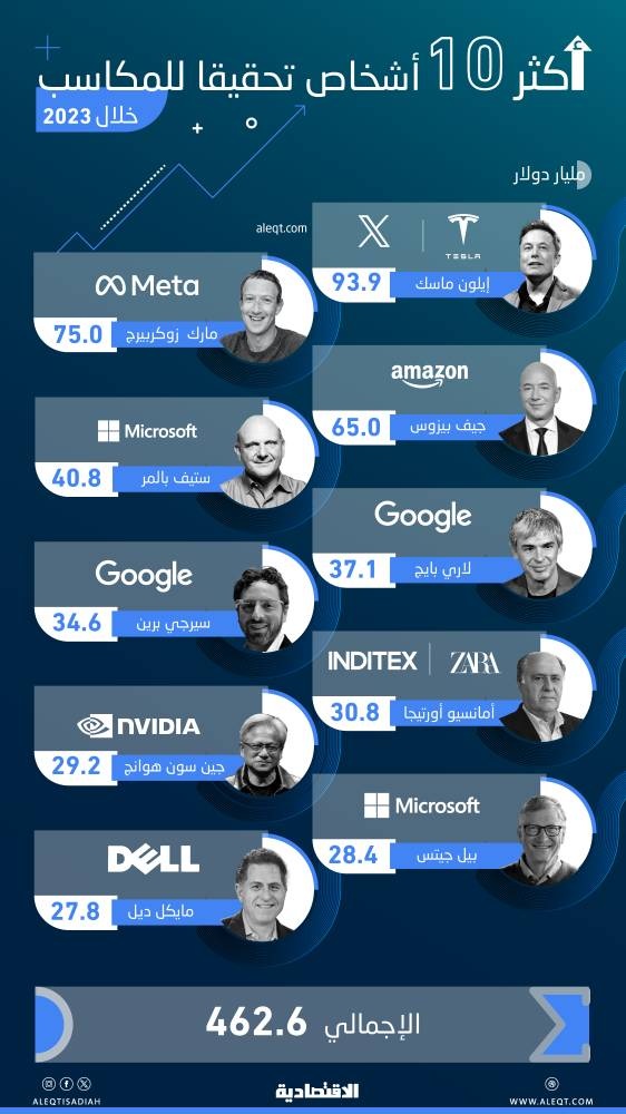 ثروات أكثر 10 أشخاص ربحا في العالم تقفز 462.6 مليار دولار خلال 2023