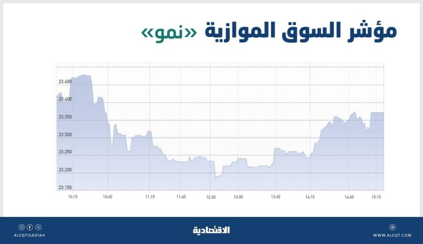 السوق الموازية تتراجع 49 نقطة بتداولات قيمتها 17 مليون ريال