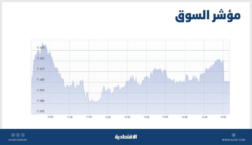 الأسهم السعودية تحقق أطول سلسلة ارتفاع منذ أبريل .. طلبات شراء عالية في مزاد الافتتاح