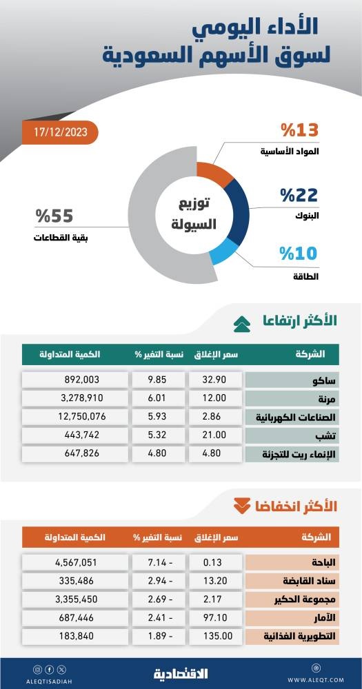 الأسهم السعودية تحقق أطول سلسلة ارتفاع منذ أبريل .. طلبات شراء عالية في مزاد الافتتاح