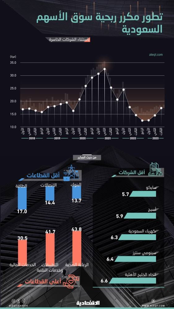 ارتفاع الأسهم السعودية يدفع مكرر ربحية السوق إلى ذروة 5 فصول .. 17.4 مرة