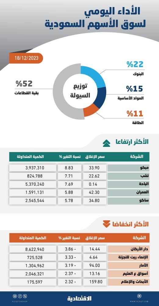الأسهم السعودية تكسب 75 نقطة .. «البنوك» تواصل أداءها الإيجابي منذ أكتوبر
