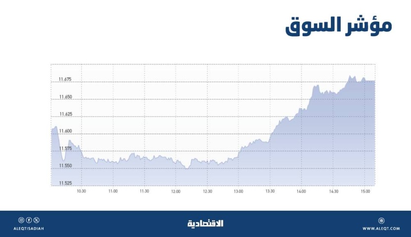 الأسهم السعودية تكسب 75 نقطة .. «البنوك» تواصل أداءها الإيجابي منذ أكتوبر