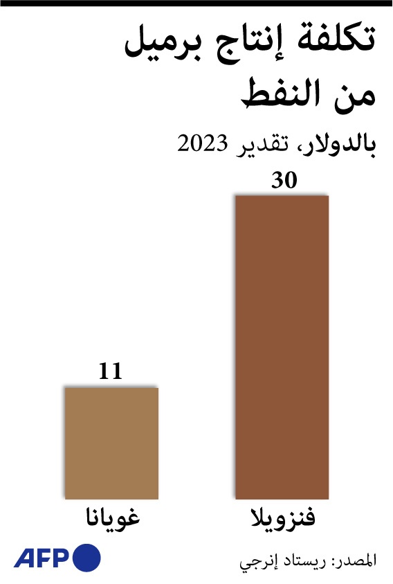 إنتاج برميل النفط يكلف فنزويلا 30 دولارا بينما تبلغ التكلفة في غويانا 11 دولارا