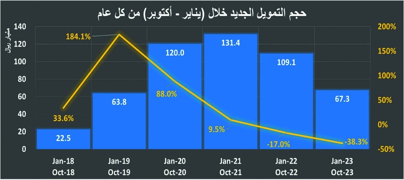 النشاط العقاري ينكمش 16.5 % في نوفمبر .. ضغوط على معظم قطاعات السوق